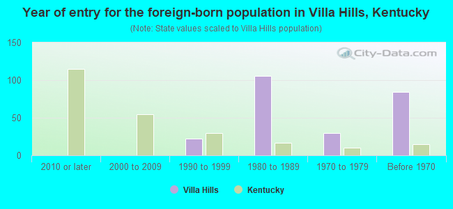 Year of entry for the foreign-born population in Villa Hills, Kentucky