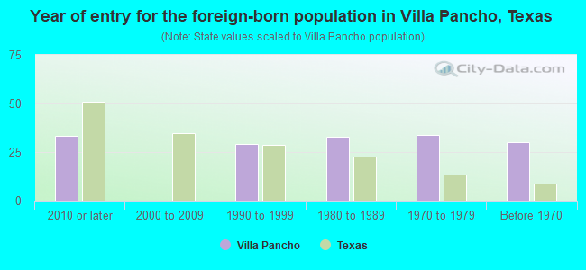 Year of entry for the foreign-born population in Villa Pancho, Texas