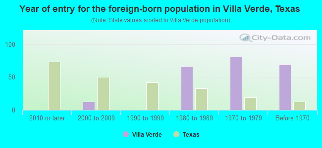 Year of entry for the foreign-born population in Villa Verde, Texas