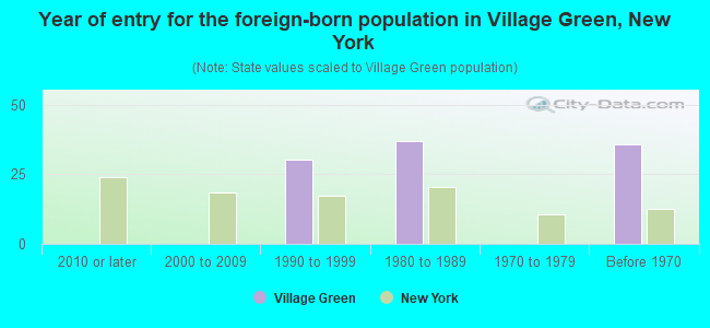 Year of entry for the foreign-born population in Village Green, New York