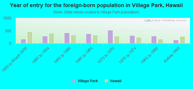 Year of entry for the foreign-born population in Village Park, Hawaii