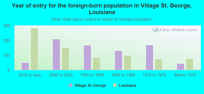 Year of entry for the foreign-born population in Village St. George, Louisiana