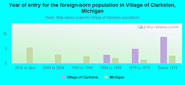Year of entry for the foreign-born population in Village of Clarkston, Michigan