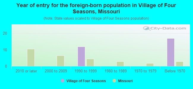 Year of entry for the foreign-born population in Village of Four Seasons, Missouri