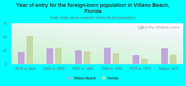 Year of entry for the foreign-born population in Villano Beach, Florida
