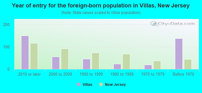Year of entry for the foreign-born population in Villas, New Jersey