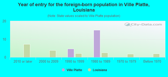 Year of entry for the foreign-born population in Ville Platte, Louisiana