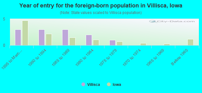 Year of entry for the foreign-born population in Villisca, Iowa