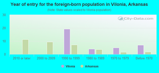 Year of entry for the foreign-born population in Vilonia, Arkansas