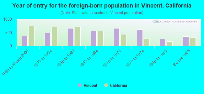 Year of entry for the foreign-born population in Vincent, California
