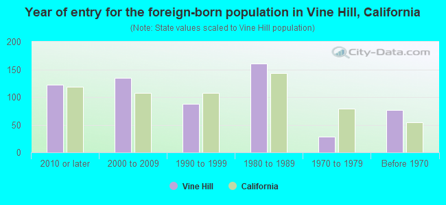 Year of entry for the foreign-born population in Vine Hill, California