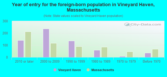 Year of entry for the foreign-born population in Vineyard Haven, Massachusetts