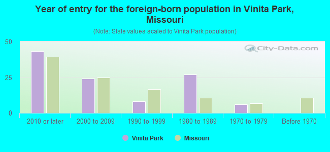 Year of entry for the foreign-born population in Vinita Park, Missouri