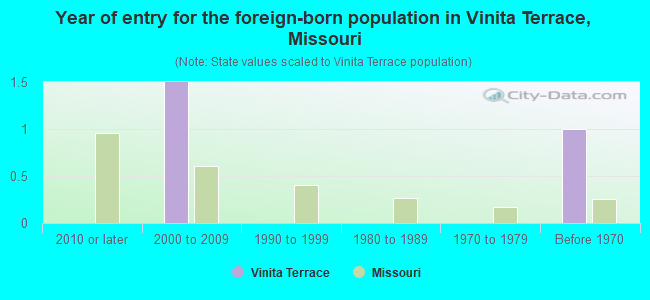 Year of entry for the foreign-born population in Vinita Terrace, Missouri