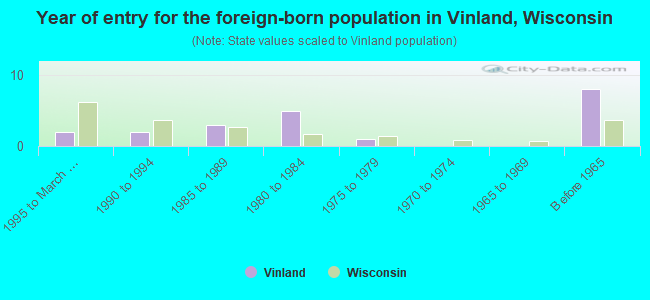 Year of entry for the foreign-born population in Vinland, Wisconsin