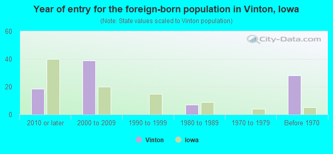 Year of entry for the foreign-born population in Vinton, Iowa