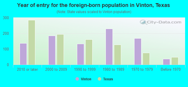 Year of entry for the foreign-born population in Vinton, Texas