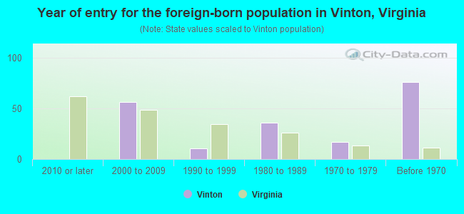 Year of entry for the foreign-born population in Vinton, Virginia