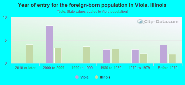 Year of entry for the foreign-born population in Viola, Illinois