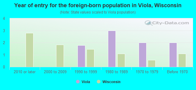Year of entry for the foreign-born population in Viola, Wisconsin