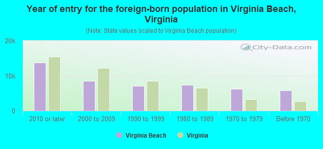 Year of entry for the foreign-born population in Virginia Beach, Virginia