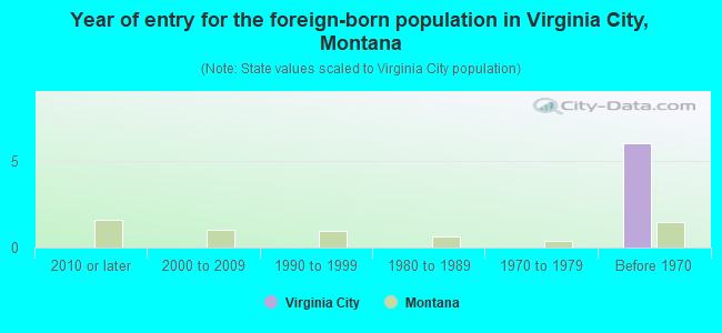 Year of entry for the foreign-born population in Virginia City, Montana