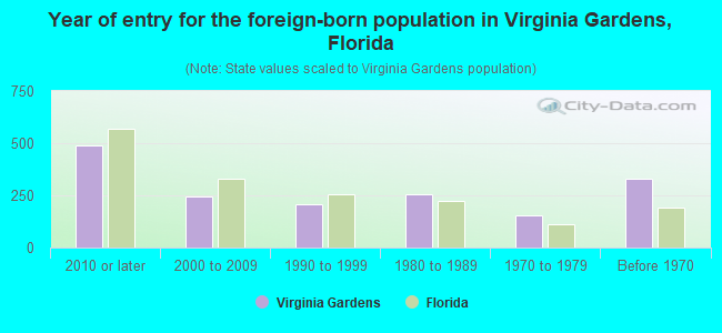 Year of entry for the foreign-born population in Virginia Gardens, Florida