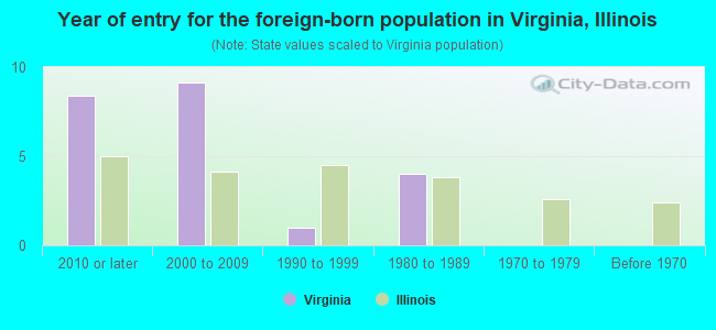 Year of entry for the foreign-born population in Virginia, Illinois