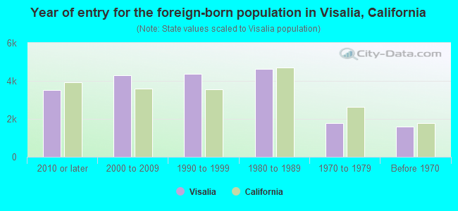 Year of entry for the foreign-born population in Visalia, California