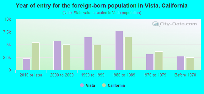 Year of entry for the foreign-born population in Vista, California