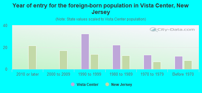 Year of entry for the foreign-born population in Vista Center, New Jersey