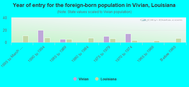 Year of entry for the foreign-born population in Vivian, Louisiana