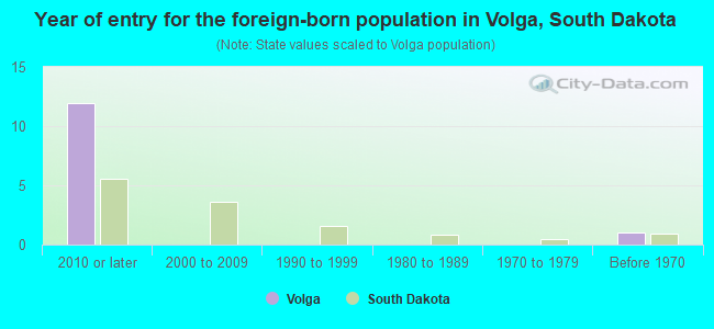 Year of entry for the foreign-born population in Volga, South Dakota