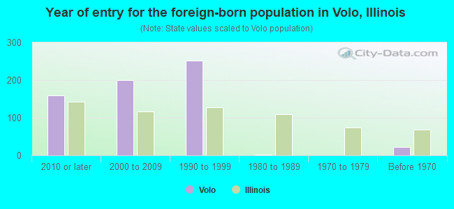 Year of entry for the foreign-born population in Volo, Illinois