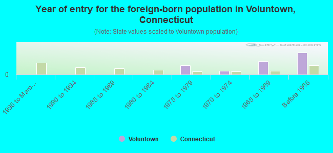 Year of entry for the foreign-born population in Voluntown, Connecticut