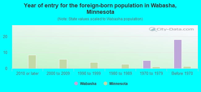 Year of entry for the foreign-born population in Wabasha, Minnesota