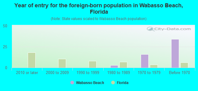 Year of entry for the foreign-born population in Wabasso Beach, Florida