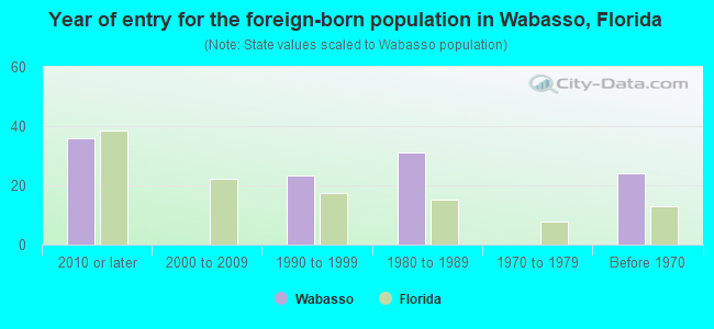 Year of entry for the foreign-born population in Wabasso, Florida
