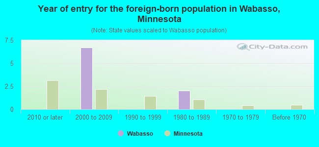 Year of entry for the foreign-born population in Wabasso, Minnesota