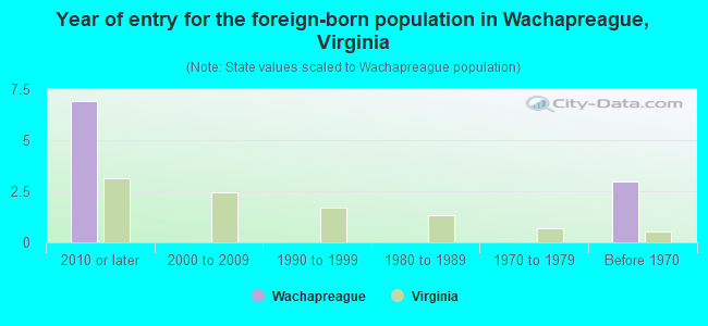 Year of entry for the foreign-born population in Wachapreague, Virginia