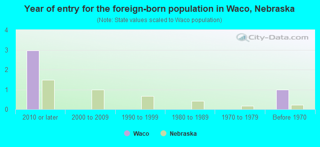 Year of entry for the foreign-born population in Waco, Nebraska