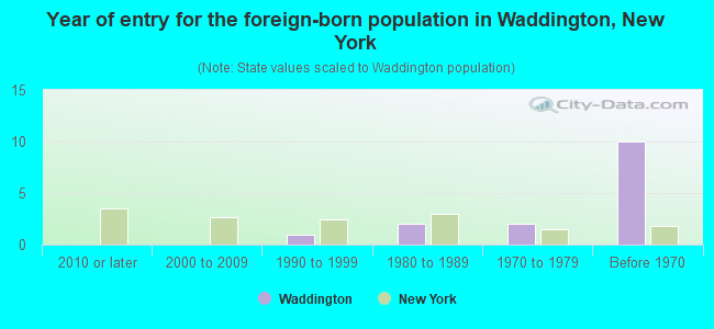 Year of entry for the foreign-born population in Waddington, New York