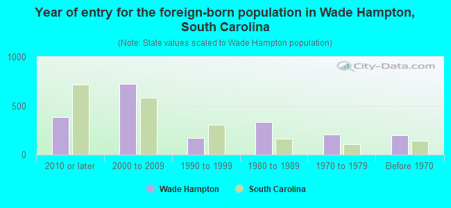 Year of entry for the foreign-born population in Wade Hampton, South Carolina