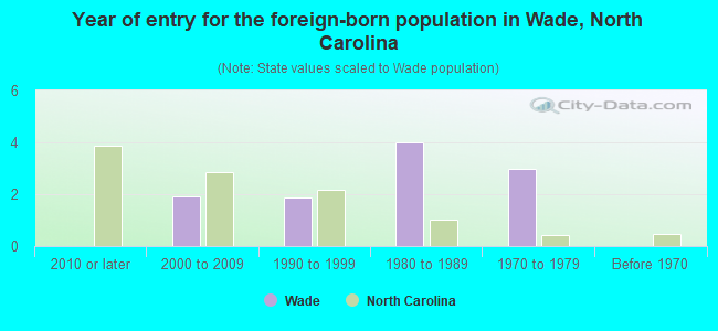 Year of entry for the foreign-born population in Wade, North Carolina