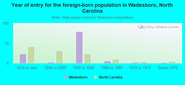 Year of entry for the foreign-born population in Wadesboro, North Carolina