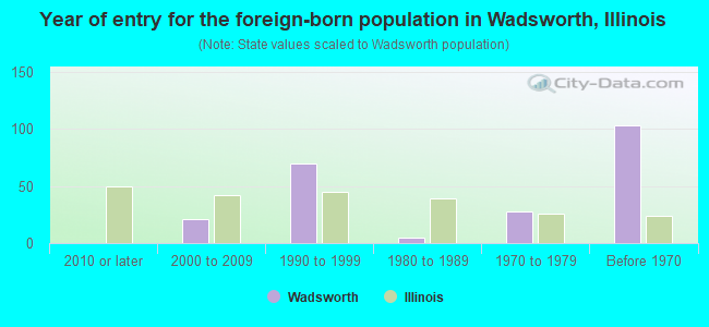 Year of entry for the foreign-born population in Wadsworth, Illinois