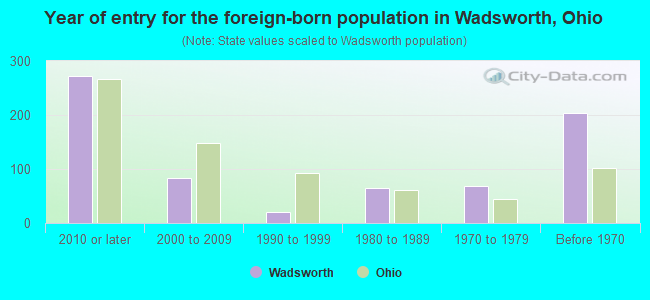 Year of entry for the foreign-born population in Wadsworth, Ohio