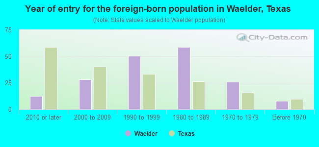 Year of entry for the foreign-born population in Waelder, Texas