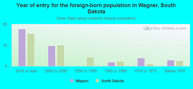 Year of entry for the foreign-born population in Wagner, South Dakota