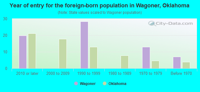 Year of entry for the foreign-born population in Wagoner, Oklahoma